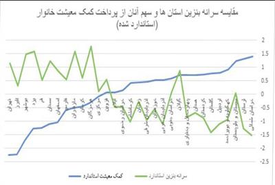 تحلیل-داده-های-سبد-حمایت-معیشتی-مصرف-بنزین-بیشتر-دریافت-سبد-معیشتی-کمتر