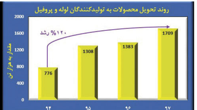 2020-01-06 10_22_21-رکوردشکنی فولاد مبارکه در تحویل محصول به تولیدکنندگان لوله و پروفیل کشور