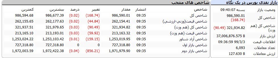 اختلال در هسته مرکزی بورس امروز