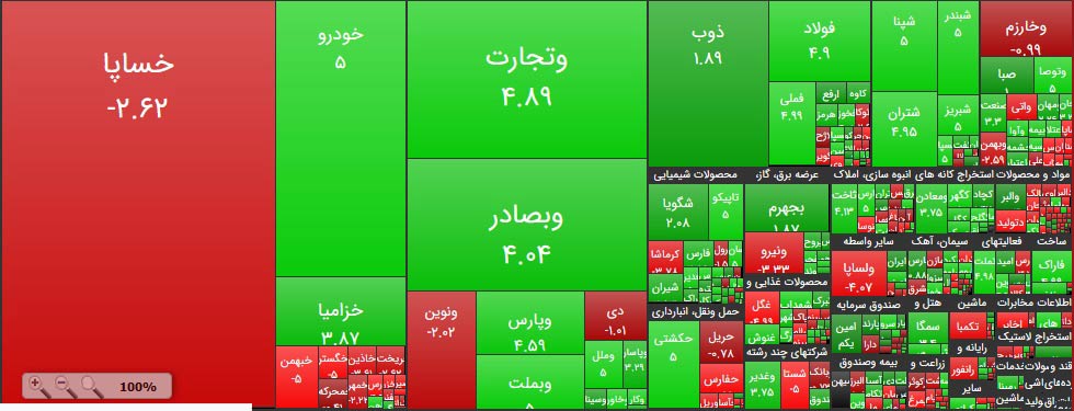 وضعیت بورس امروز 7 خرداد/بورس سبز پوش شد