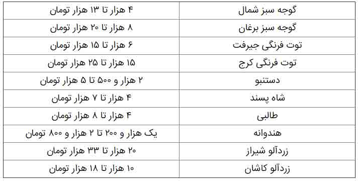 قیمت میوه های نوبرانه در عید فطر اعلام شد