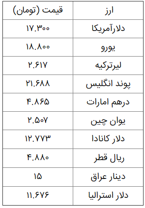 قیمت روز ارز در صرافی های مجاز