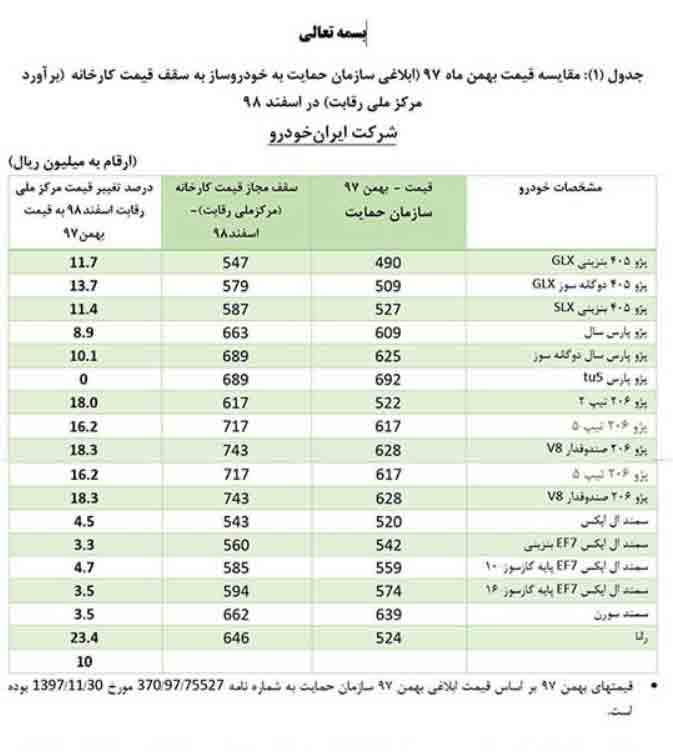 قیمت جدید خودرو ابلاغ شد ،شورای رقابت قیمت‌های جدید خودرو را ابلاغ کرد