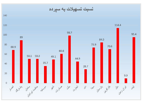 تسهیلات