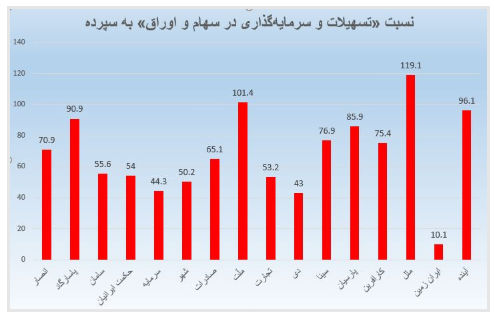 تسهیلات