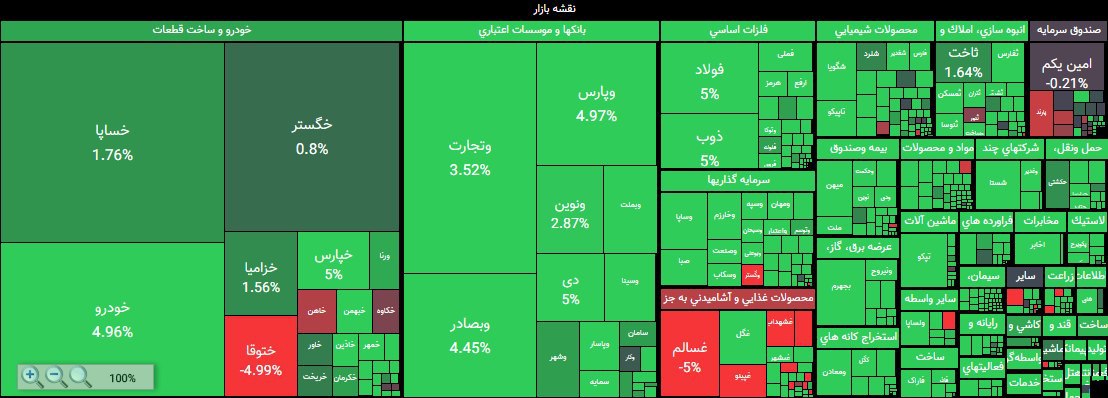 وضعیت بورس امروز 17 خرداد 99