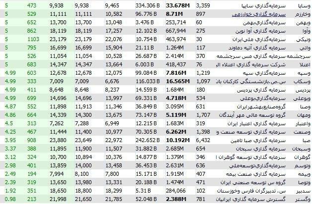 وضعیت بورس امروز 17 خرداد 99