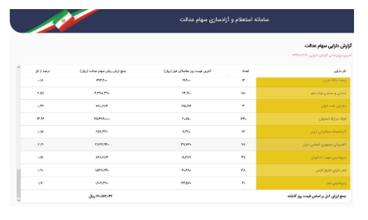  ارزش سهام عدالت بِروز شد/۱۷ میلیون و ۱۸ هزار تومان شد