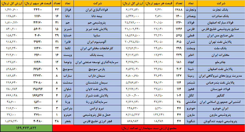  ارزش روز سهام عدالت چقدر است؟ / سهام قابل فروش به ۵ میلیون تومان رسید