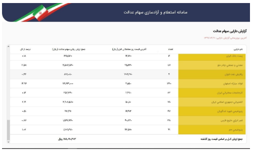 سهام عدالت ۵۳۲ هزار تومانی ۱۷ میلیون و ۸۰۹ هزار تومان شد