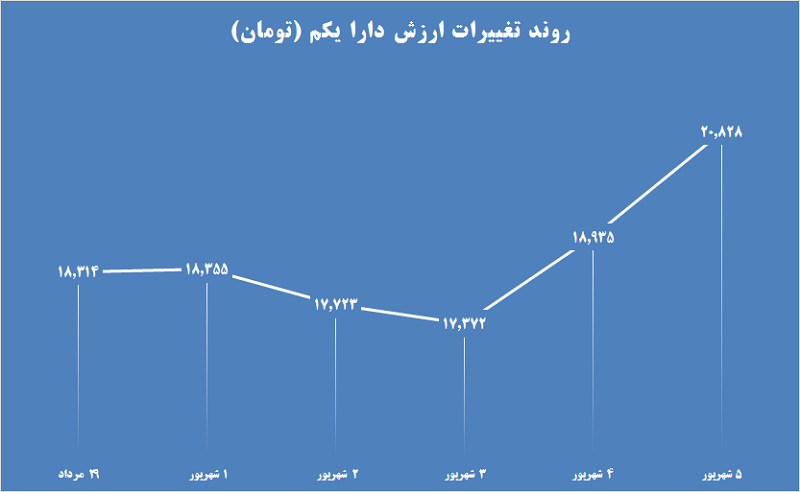 نمودار دارا یکم