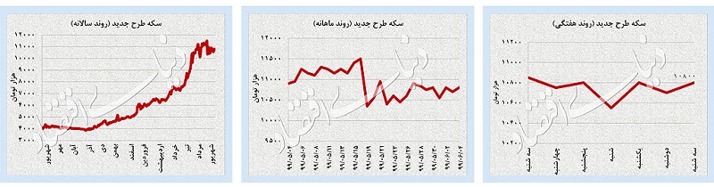 قیمت طلا و سکه امروز 