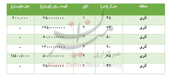 قیمت رهن و اجاره در منطقه آذری تهران + جدول قیمت