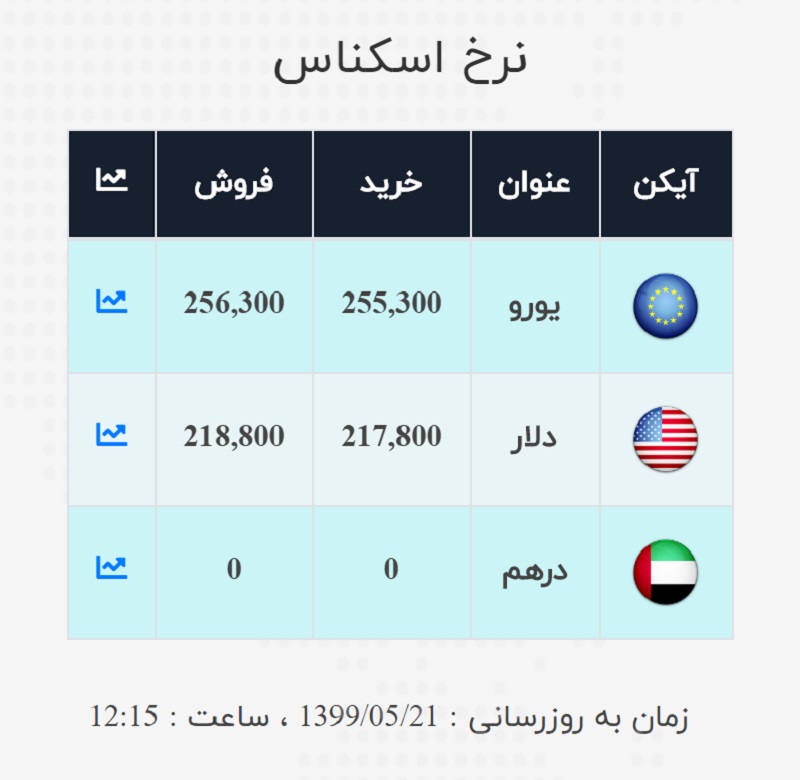 " قیمت دلار " در بانک مرکزی (نرخ ارز صرافی ملی )