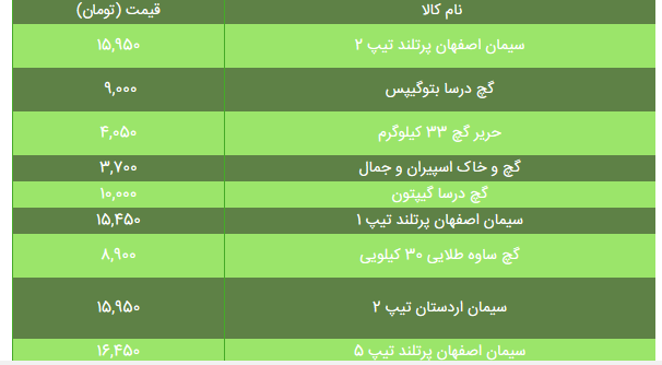  جدول قیمت انواع مصالح ساختمانی ،  سیمان و گچ در بازار 5 شهریور 99 