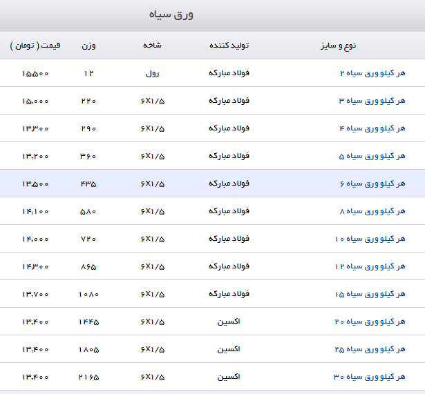 قیمت انواع آهن آلات ساختمانی در بازار امروز ۵  شهریور