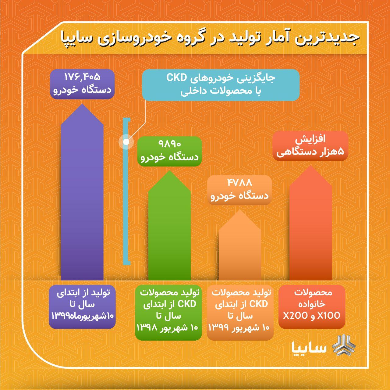 اینفوگرافیک شرکت سایپا 