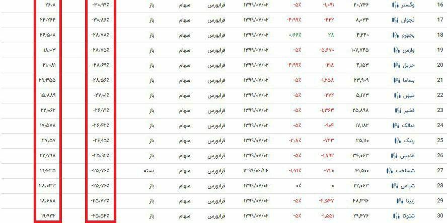 بازار فرابورس _ بیشترین ریزش