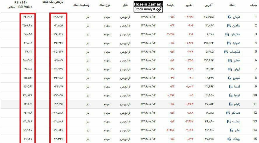 بازار فرابورس بیشترین ریزش _ دتولید دسانکو  و دبالک