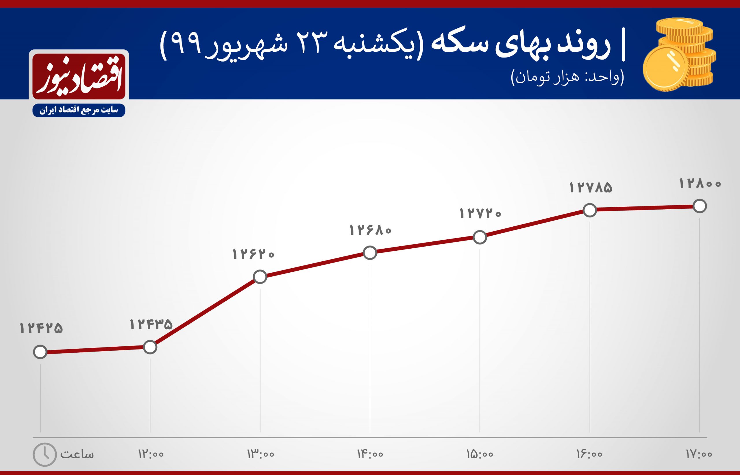 قیمت سکه