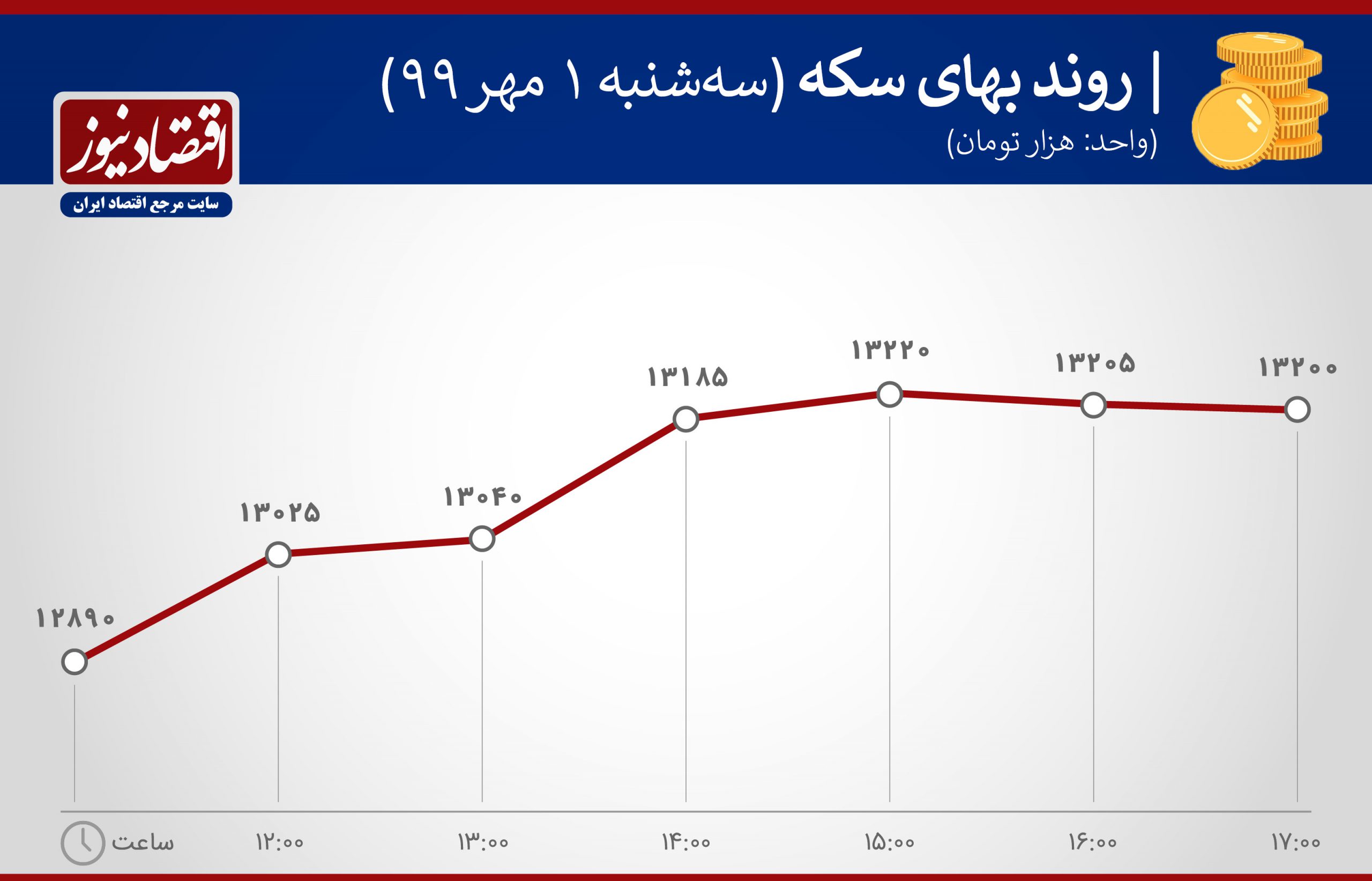 قیمت سکه