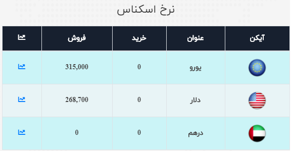 قیمت دلار و یورو امروز 10 آبان