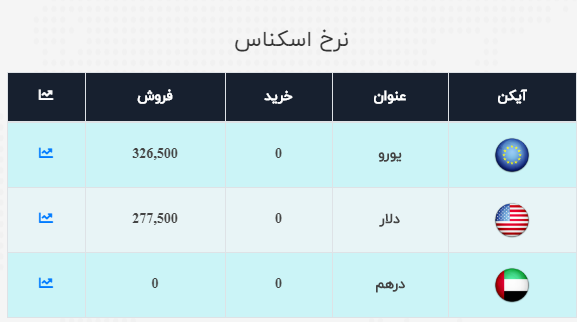 قیمت دلار و یورو امروز 8 آبان 99