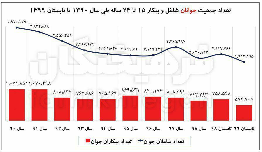 بیکاری ۲۶ درصدی جوانان _ تعداد شاغلان 