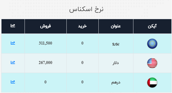 قیمت دلار و یورو امروز 11 آبان