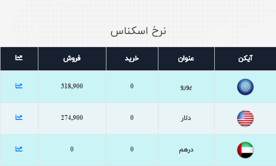 قیمت ‌دلار و قیمت یورو امروز 12 آبان