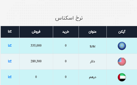 قیمت دلار و یورو امروز 14 آبان 99