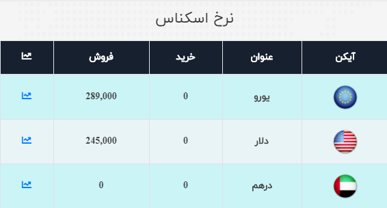 قیمت دلار و یورو امروز 17 آبان 99