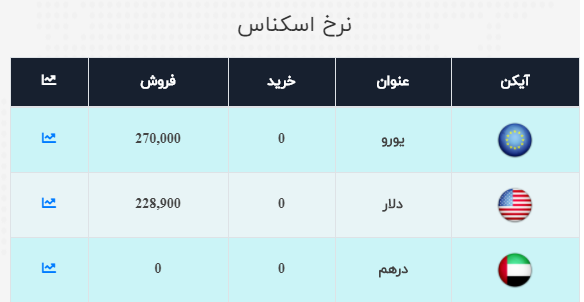 قیمت دلار و یورو امروز 18 آبان 99