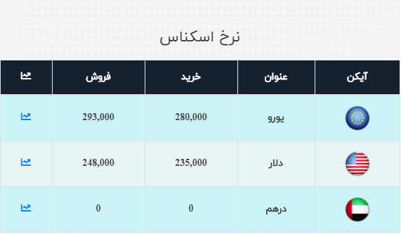 قیمت دلار و یورو امروز 19 آبان 99