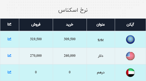 سقوط دلار یا صعود دلار/قیمت دلار و یورو امروز 21 آبان 99