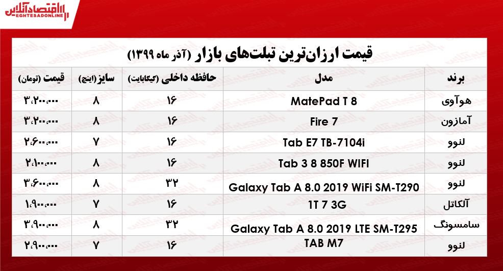 ارزانترین تبلت های موجود در بازار را گردآورده ایم.آنچه در زیر می‌آید قیمت روز ارزان‌ترین تبلت‌ها در سطح بازار تهران طی آذرماه است؛ 