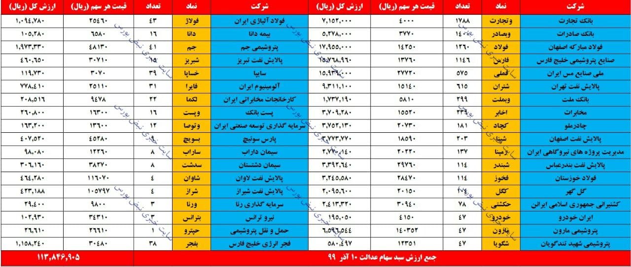 در پایان معاملات امروز شاخص کل بورس  با رشد هزار و ۶۶۰واحدی شاخص کل(۲.۷درصد) آن را در ارتفاع یک میلیون و ۴۲۷هزار واحدی قرار گرفت. همچنین در پایان معاملات ارزش سهام عدالت 532 هزار تومانی 