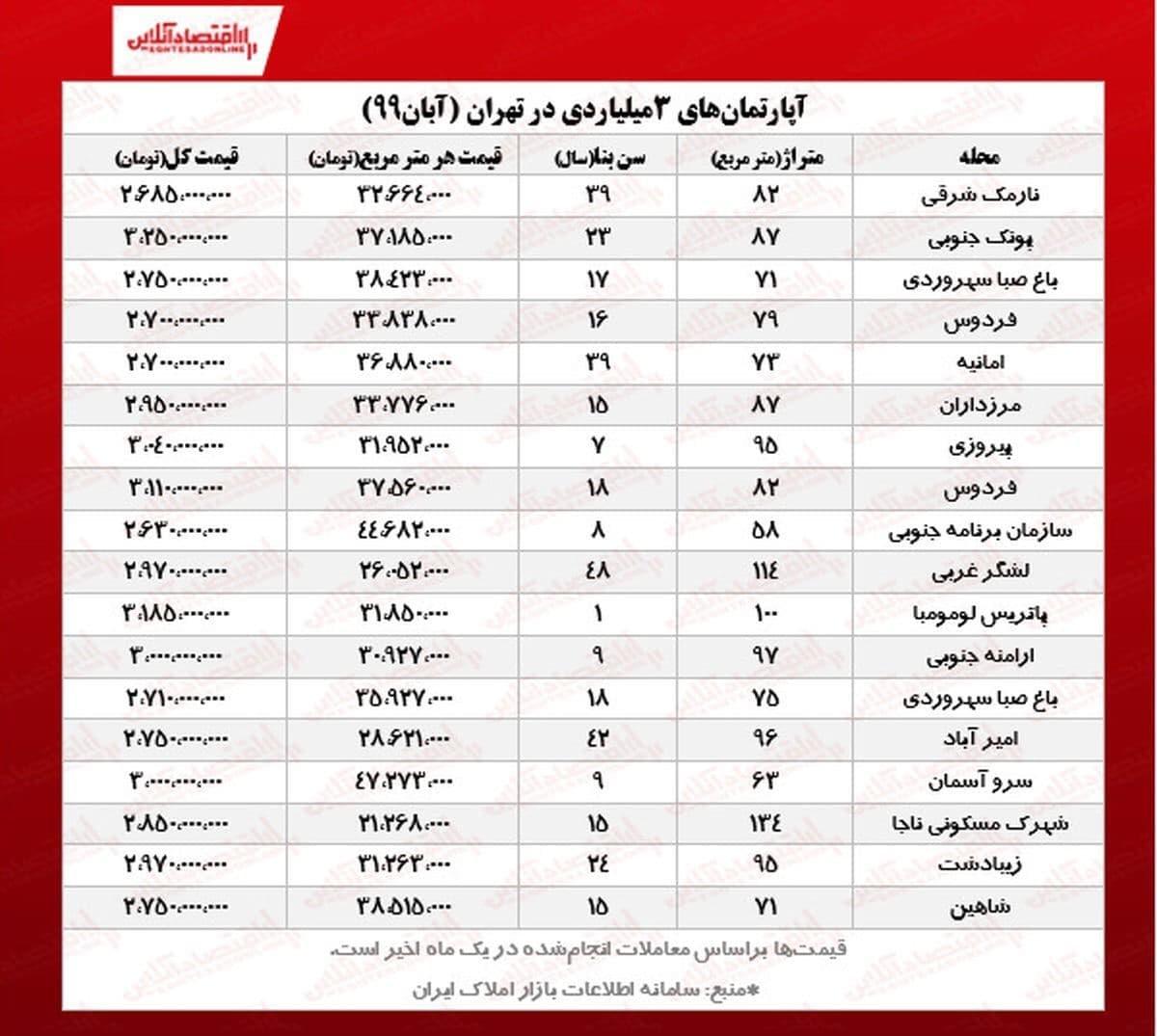 با ۳ میلیارد تومان کجای تهران می‌توان خانه خرید؟ گزارش پیش رو به بررسی محله، متراژ، سن و قیمت هر متر مربع آپارتمان‌های ۳میلیارد تومانی معامله‌شده تهران طی یک ماه اخیر می‌پردازد.