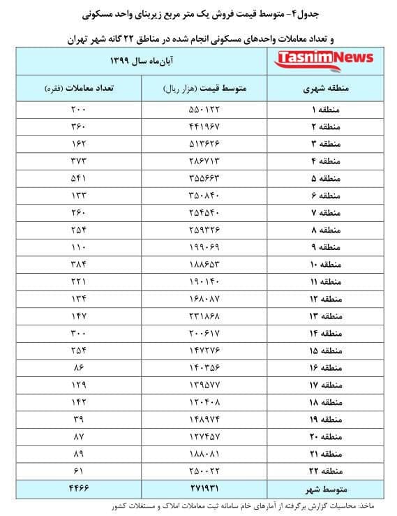 مسکن زیر متری ۱۲ میلیون در تهران نیست . پایین‌ترین متوسط قیمت مسکن در تهران در آبان ماه سال جاری ۱۲ میلیون تومان در منطقه ۱۸ و بالاترین رقم هم ۵۵ میلیون تومان در منطقه ۱ ثبت شده است.