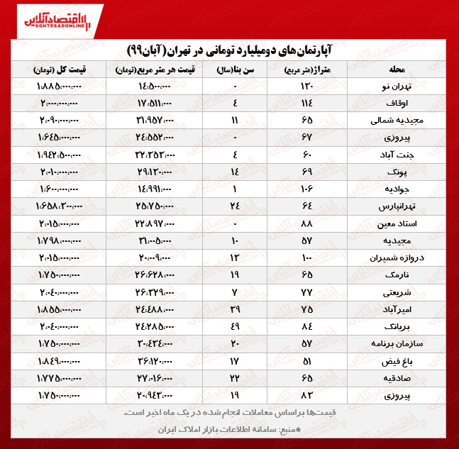 متوسط قیمت مسکن