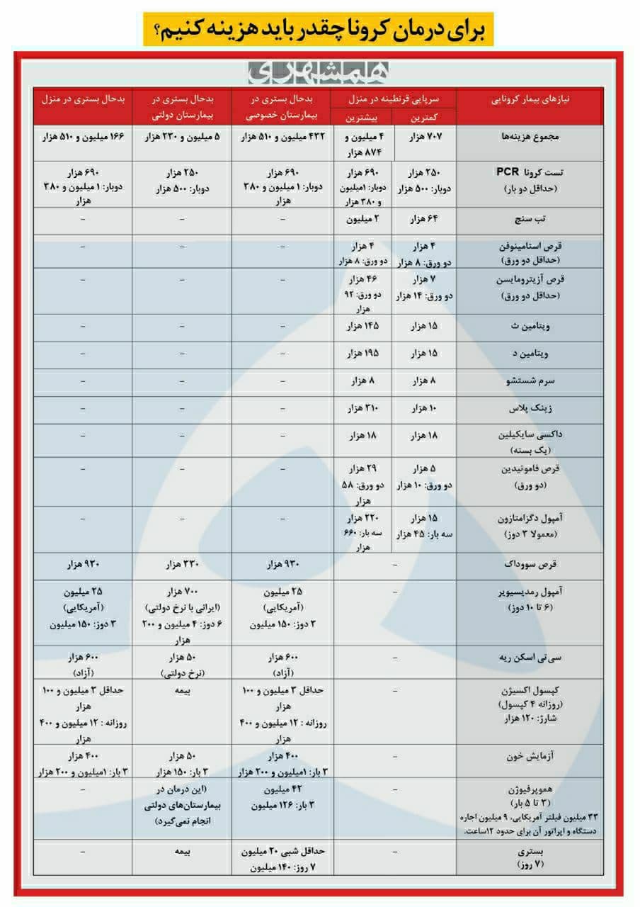 در این گزارش به بررسی هزینه های درمان فردی که به کرونا مبتلا است می پردازیم.با توجه به همه گیری این ویروس و تجویز و تست های مختلف برای تشخیص کرونا