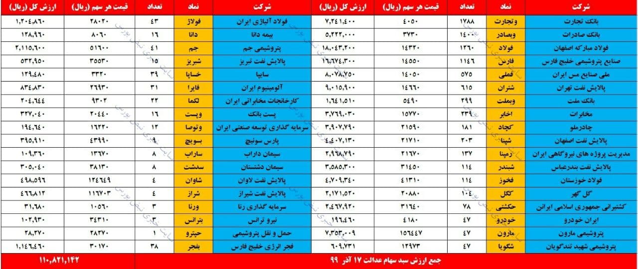 در پایان معاملات امروز بازار بورس تهران شاخص کل توانایی نگه داشتن روند صعودی خود را نداشت و با افت ۱۰هزار و ۱۳۶واحدی شاخص کل(۰.۷درصد) آن را در ارتفاع یک میلیون و ۵۱۲ هزار واحدی قرار داد. در پایان معاملان امروز نیز ارزش روز سهام عدالت نسبت به روز گذشته با رشد بیش از 0.5 درصدی به 11 میلیون 82 هزار تومان رسید.