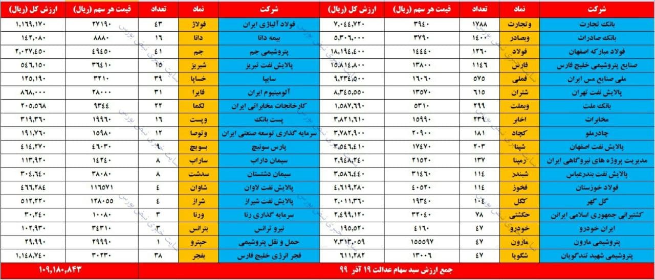 در پایان معاملات امروز بازار بورس شاخص کل با افت پنج هزار واحدی شاخص کل  آن را در ارتفاع یک میلیون و ۵۰۶هزار واحدی قرار داد. همچنین در پایان معاملات ارزش سهام عدالت