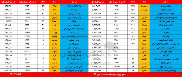 در پایان معاملات امروز بازار بورس ، شاخص کل افت ۱۳هزار و ۸۵۷واحدی شاخص کل(۱درصد) آن را در ارتفاع یک میلیون و ۳۹۸هزار واحدی قرار داد. ارزش سبد سهام عدالت در پایان معاملات درمقایسه با روز گذشته، ۰.۷ درصد (۷۳ هزار و ۷۸۵ تومان) کاهش یافت.و ارزش سبد ۵۳۲هزار تومانی سهام عدالت به ۹ میلیون و ۴۱۷ هزار و ۷۹۷ تومان رسید.