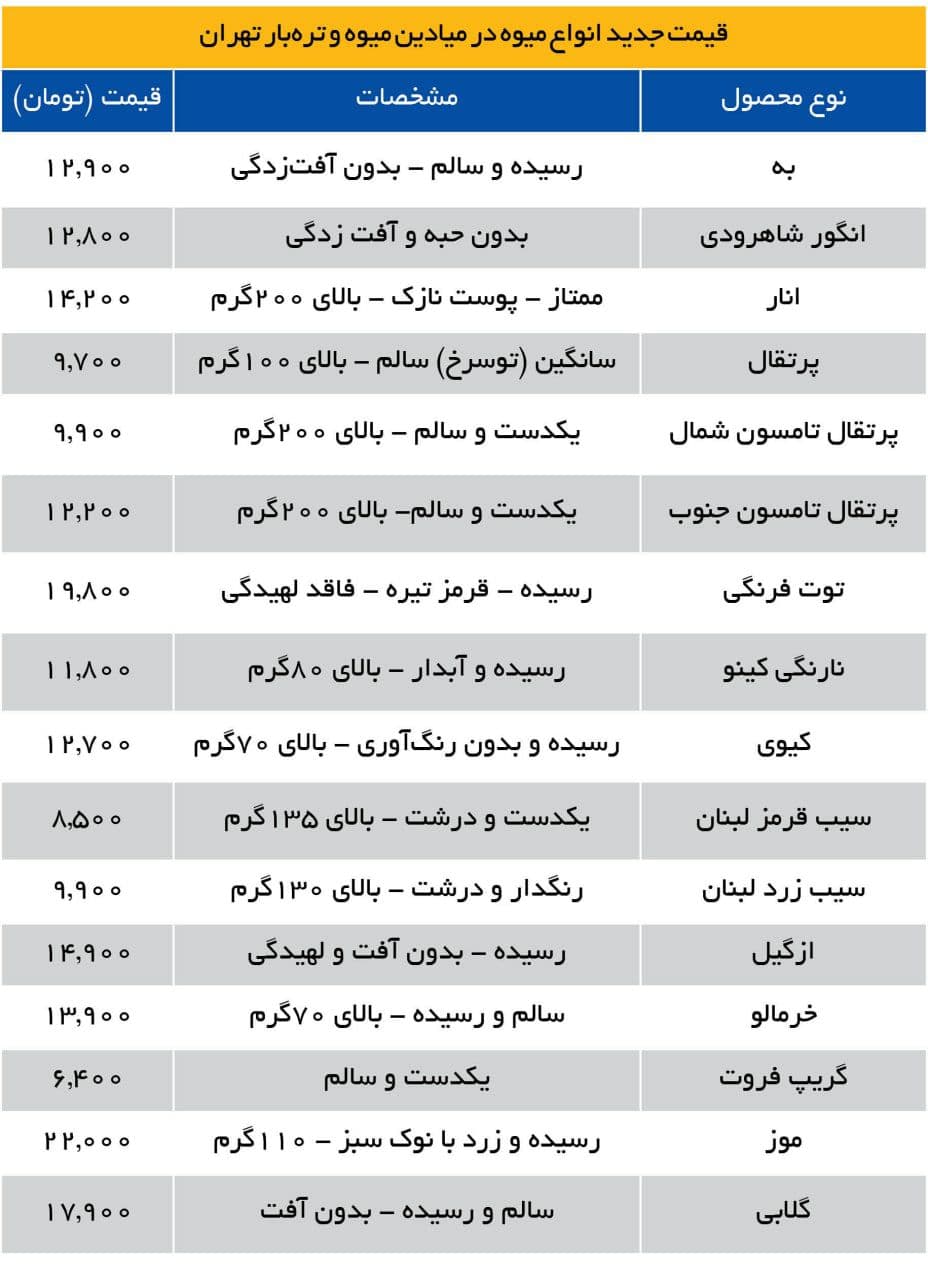 قیمت میوه در میادین، ۴۰درصد ارزان‌تر از سطح شهر ،  قیمت‌های جدید انواع میوه، سبزی و صیفی جات در غرفه‌های میادین میوه و تره‌بار اعلام و در ۲۵۰میدان و بازار میوه و تره‌بار پایتخت اعمال شد.