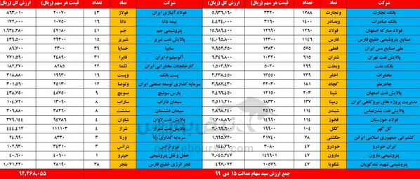 در پایان معاملات بازار بورس  امروز شاخص کل رشد ۱۹هزار و ۱۴۹واحدی شاخص کل(۱.۴درصد) آن را در ارتفاع یک میلیون و ۳۷۴هزار واحدی قرار داد. همچنین ارزش روز شهام عدالت ۱۵۲ هزار و ۱۲۳ تومان معادل ۱.۶ درصد