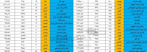 شاخص کل بورس تهران پس از پشت سر گذاشتن سه روز مثبت ابتدای هفته، دیروز و امروز با افت مواجه شد، در پایان معاملات امروز بازار سهام، ارزش سهام عدالت درمقایسه با روز گذشته با روندی منفی همراه بود و ۲.۴ درصد کاهش یافت این افت به دلیل روند کاهشی شاخص کل بوده‌است.