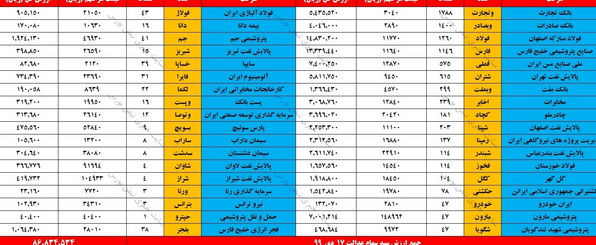 در پایان معاملات امروز بازار بورس شاخص کل با افت ۳۹هزار و ۵۷۴واحدی شاخص کل(۲.۹درصد) آن را در ارتفاع یک میلیون و ۳۱۰هزار واحدی قرار داد. هم چنین ارزش پرتفوی سهام عدالت امروز ۳۲۹ هزار و ۱۵۱ تومان کاهش یافت و به ۸ میلیون و ۶۸۳ هزار و ۴۵۳ تومان رسید.