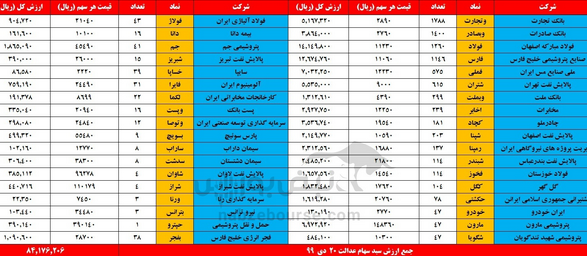 در پایان معاملات بازار بورس شاخص کل با  افت ۲۴هزار واحدی شاخص کل (۱.۹درصد) آن را در ارتفاع یک میلیون و ۲۴۸هزار واحدی قرار داد. همچنین در پایان معاملات ارزش روز سهام عدالت ۲۶۵ هزار  تومان کاهش یافت و به ۸ میلیون و ۴۱۷ هزار تومان رسید.