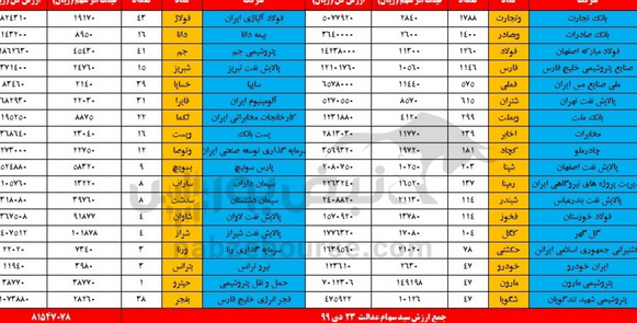   در پایان معاملات امروز بازار بورس شاخص کل با افت ۴۰هزار و ۶۲۸واحدی شاخص کل (۳.۱۲درصد) آن را در ارتفاع یک میلیون و ۲۶۰هزار واحدی قرار داد. ارزش سهام عدالت درمقایسه با روز گذشته،